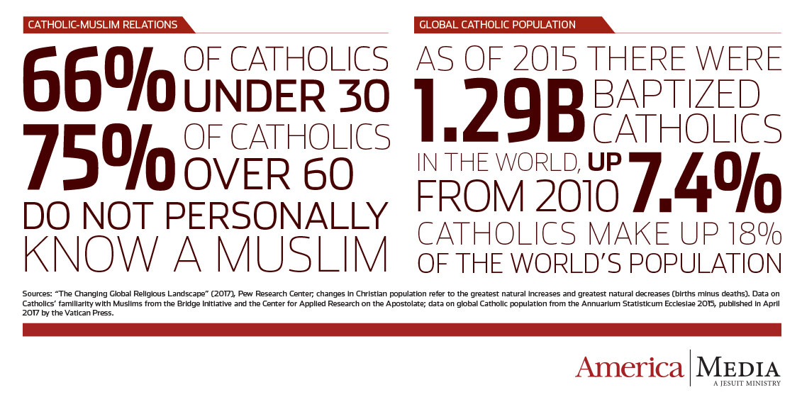 Catholic stats